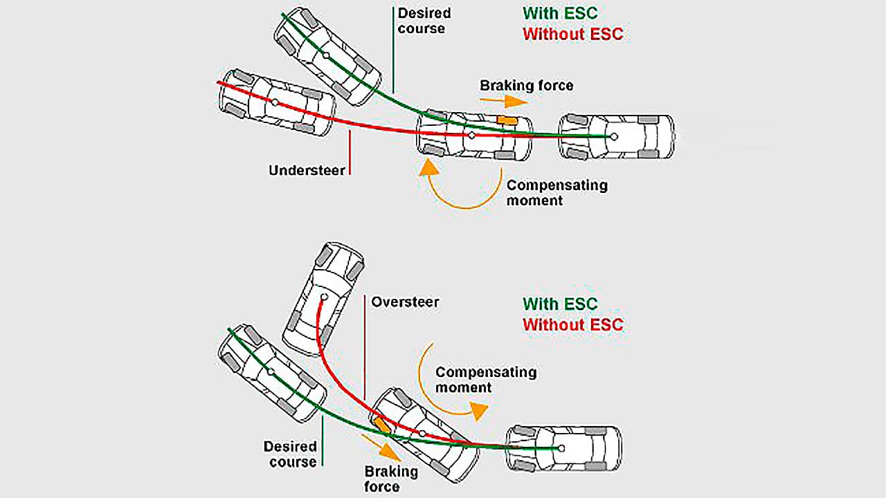 ESC (Electronic Stability Control) Система стабилизации Ferrari